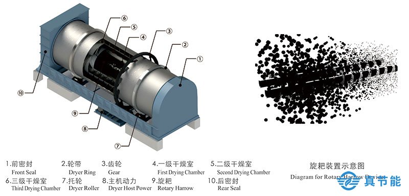 真節(jié)能污泥干化設備內部安裝的破碎打散裝置和組合式揚料板